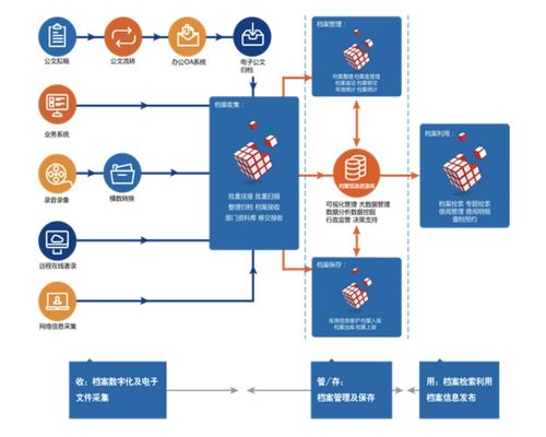 檔案信息化進(jìn)程中的產(chǎn)品升級(jí)與軟件開(kāi)發(fā)