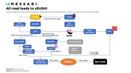 SushiSwap 從DeFi創(chuàng)新到全球時(shí)尚軟件開(kāi)發(fā)與銷售的新思路